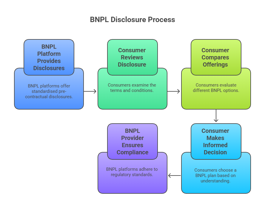BNPL Disclosure Process