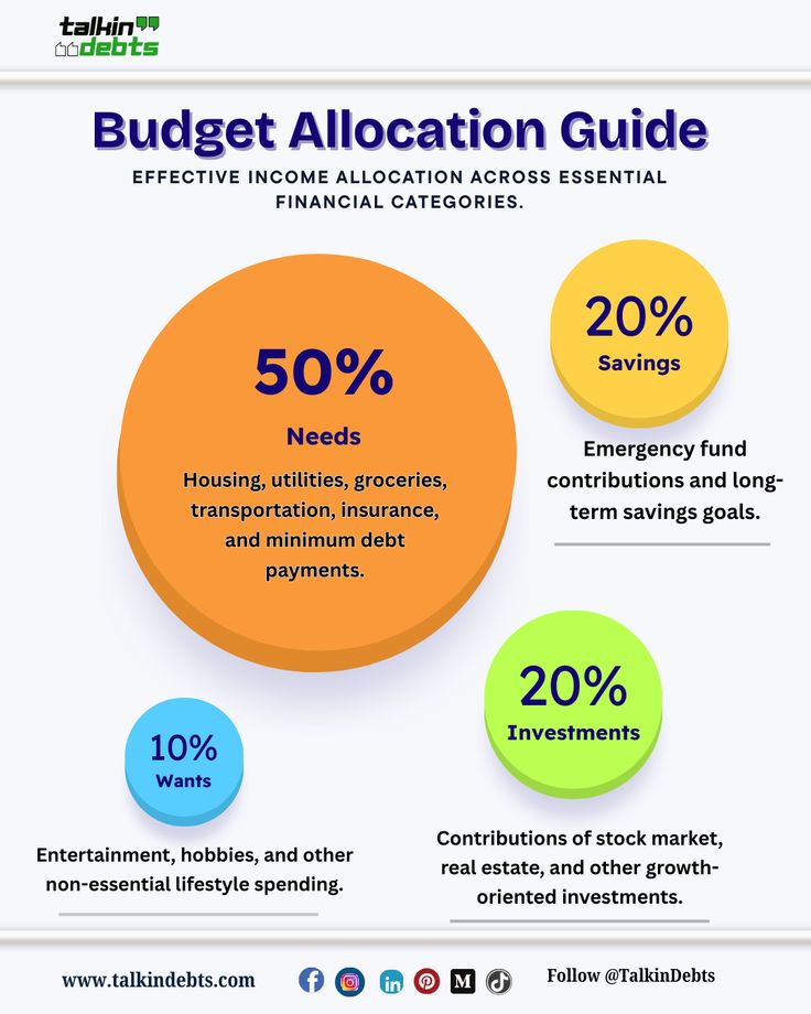 Budgeting Allocation Guide
