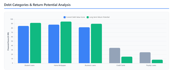 Debt Categories & Return Potential Analysis