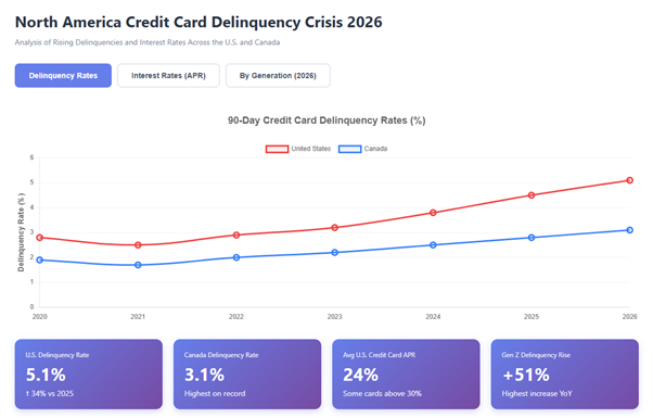 North America Credit Card Delinquency Crisis 2026