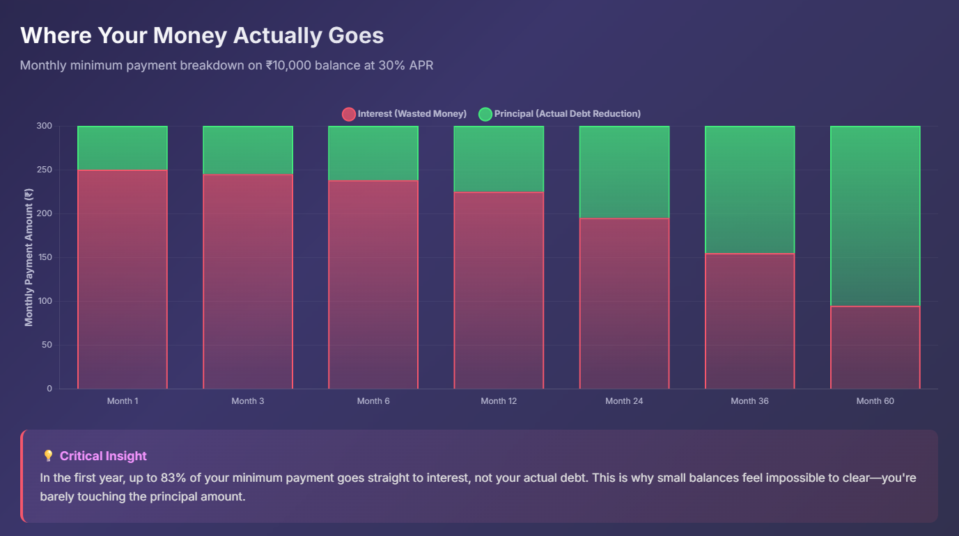 Where Your Money actually Goes