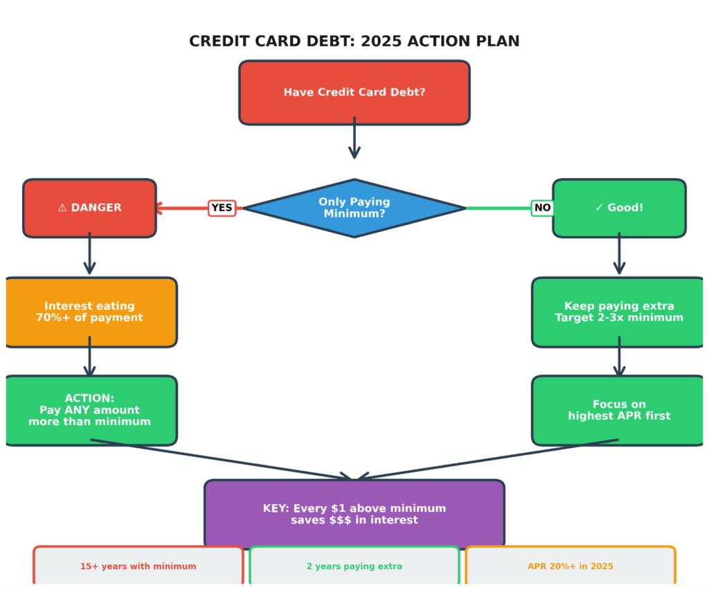 Credit Card Debt 2025 Action Plan