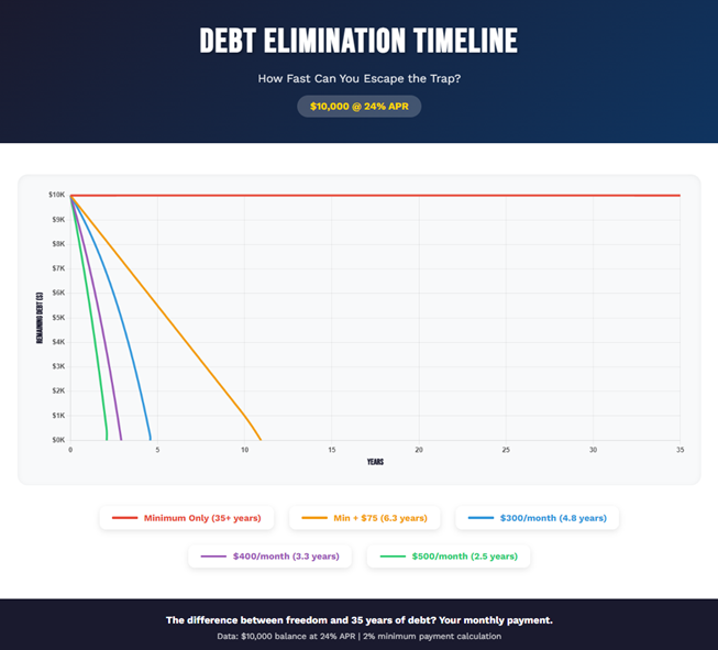 Debt elimination Time Line