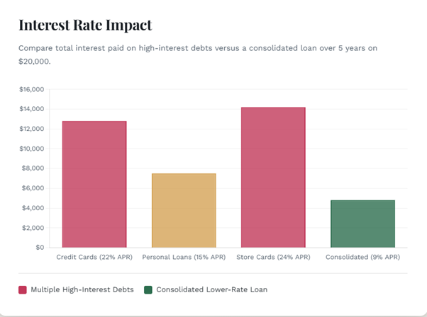 Interest rate impact