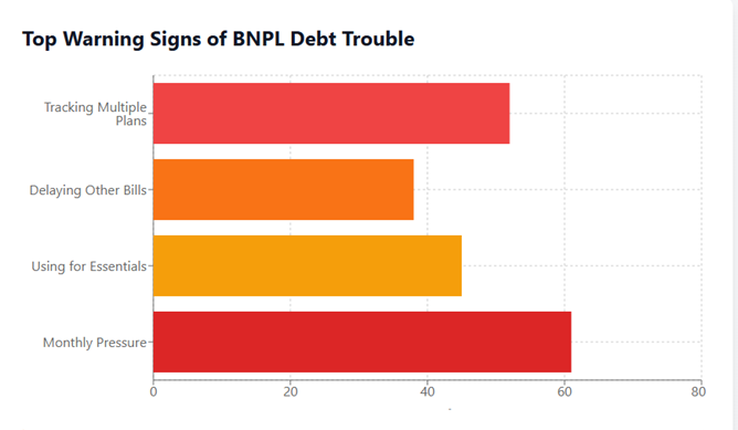 Top warning signs of BNPL debt trouble