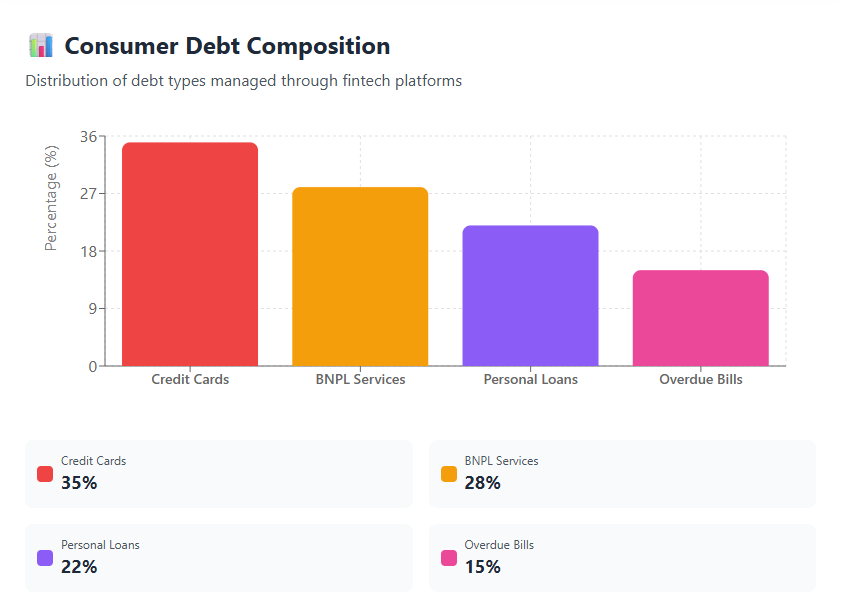 Consumer Debt Composition