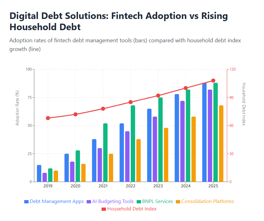Digital Debt Solutions - Fintech Adoption vs Rising Household Debt