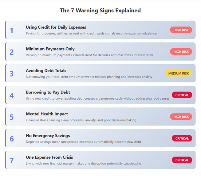 7 Signs You’re Heading Toward a Debt Trap