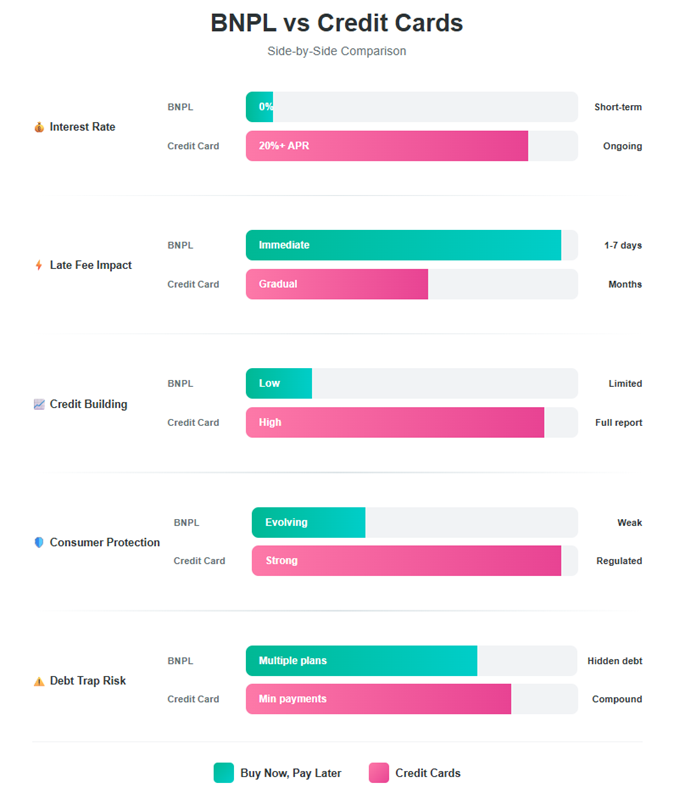 BNPL vs. Credit Cards