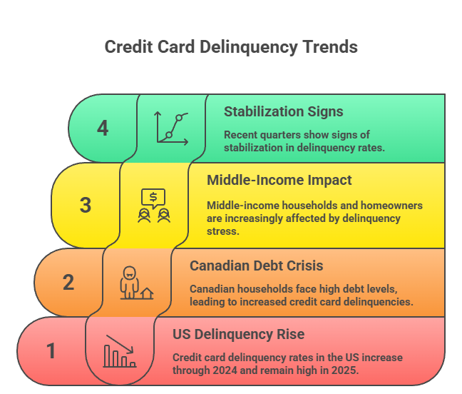Credit Card Delinquency Trends