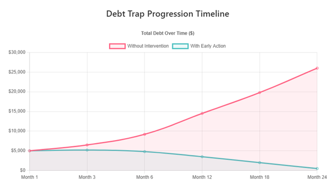 Debt Trap Progression Timeline
