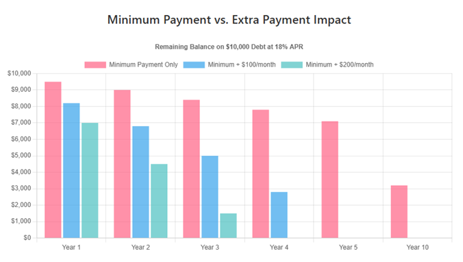 Minimum Payment vs. Extra Payment Impact
