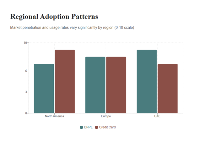 Regional Adoption Patterns