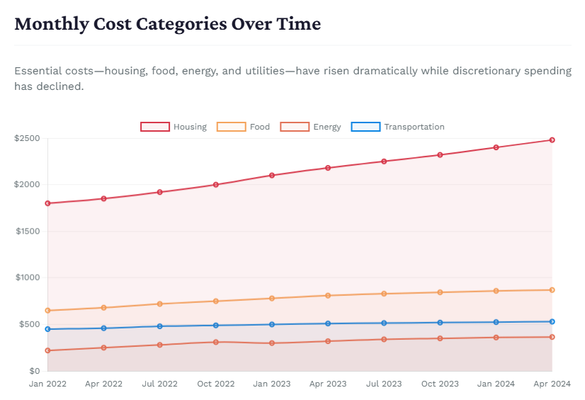 Monthly Cost Categories Over Time