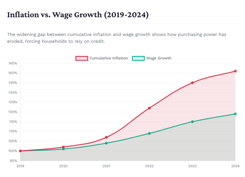 Inflation vs. Wage Growth (2019-2024)
