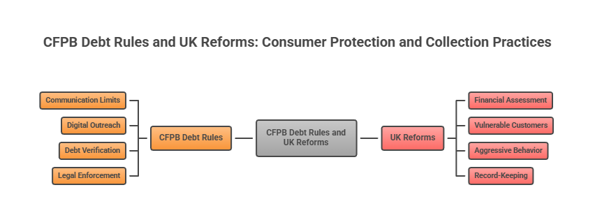 CFPB Debt Rules and UK Reforms