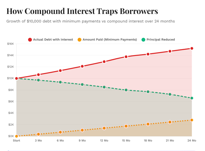 How Compound Interest Traps Borrowers