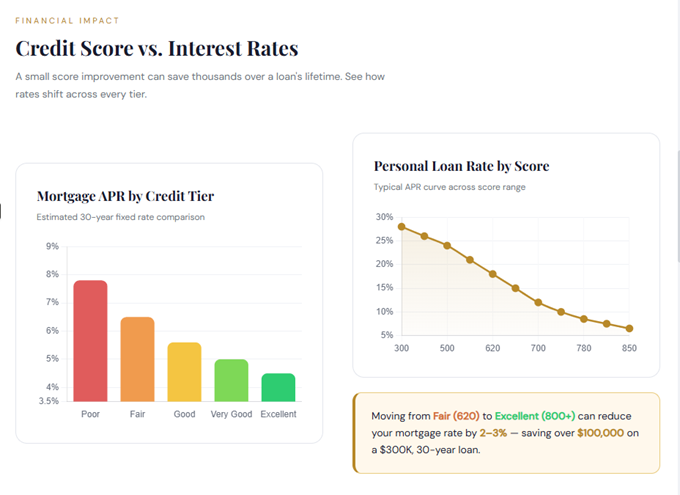 Credit Score vs. Interest Rates