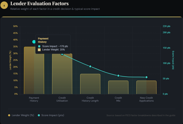 Lender Credit Evaluation Factors