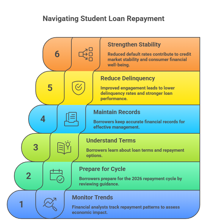 Navigating Student Loan Repayment