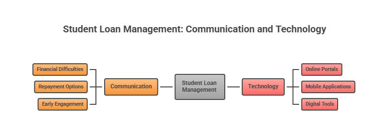 Student Loan Management - Communication and Technology