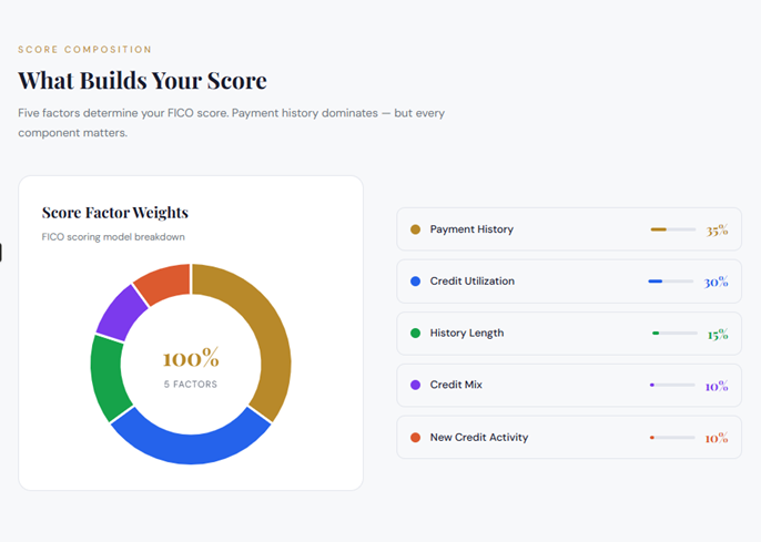 What Builds Your Score - Interpret credit scores and factors