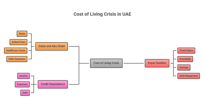 Cost of Living Crisis in UAE