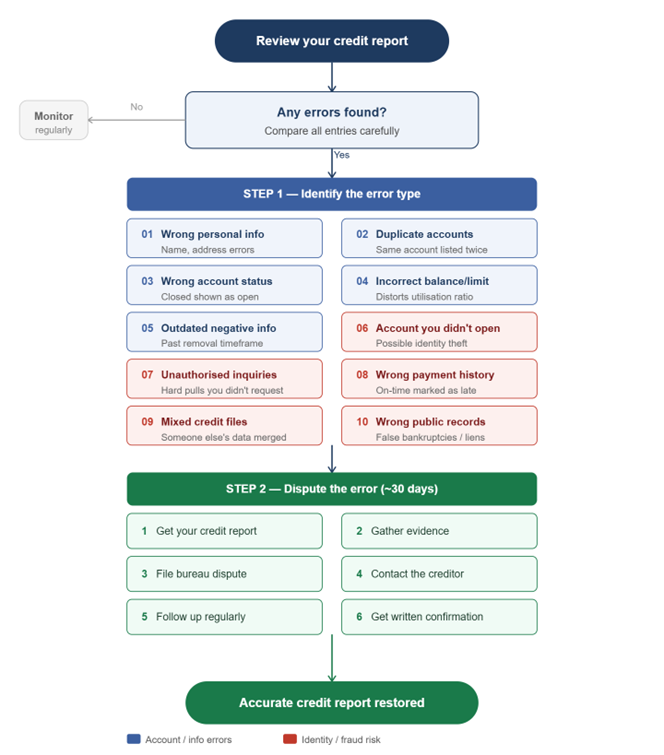Credit Report Errors Finding process Flowchart