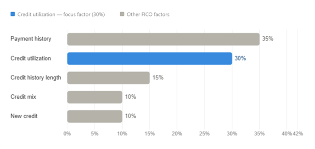 Credit utilization - focus factors