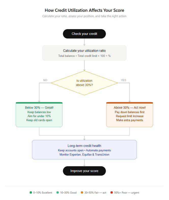 How Credit Utilization Affects Your Score