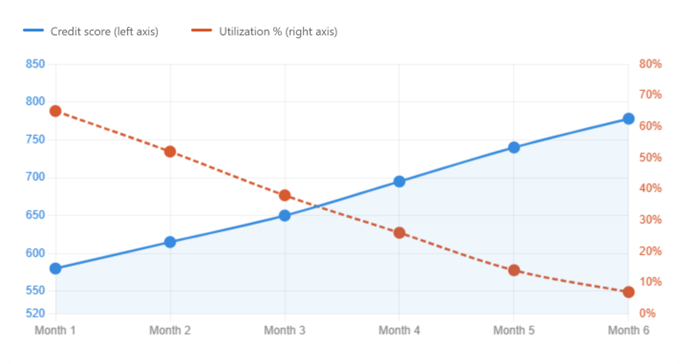 How High Balances Impact Your Credit Score