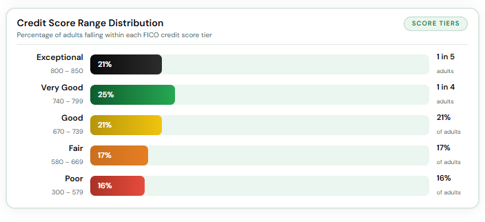 Credit Score Range Distribution