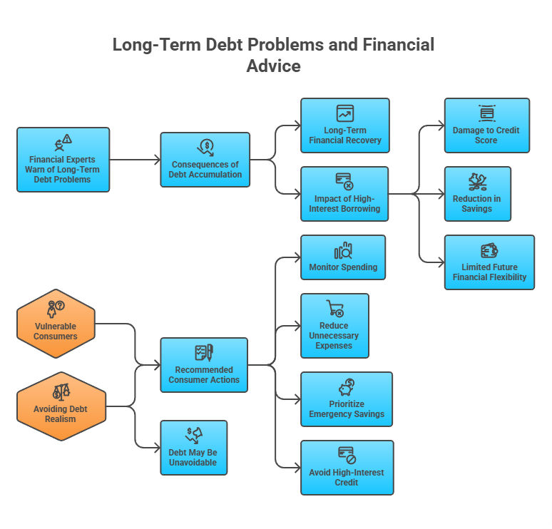 Long-Term Debt Problems and Financial Advice