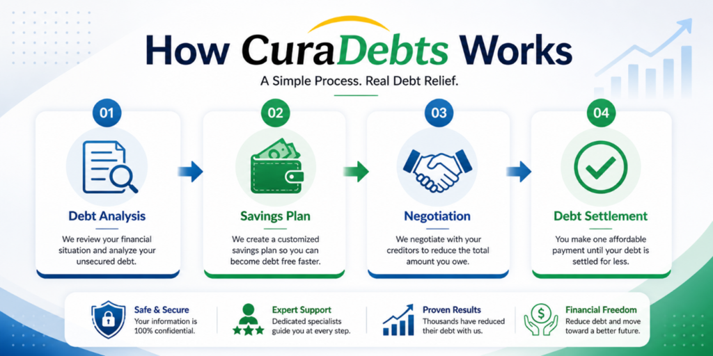 What Is CuraDebts and How Does It Work
