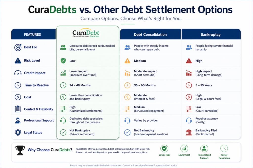 CuraDebts vs Debt Settelment Options