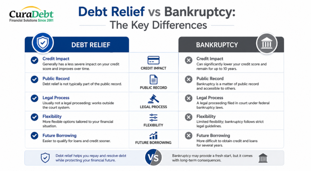 Debt Relief vs Bankruptcy Explained