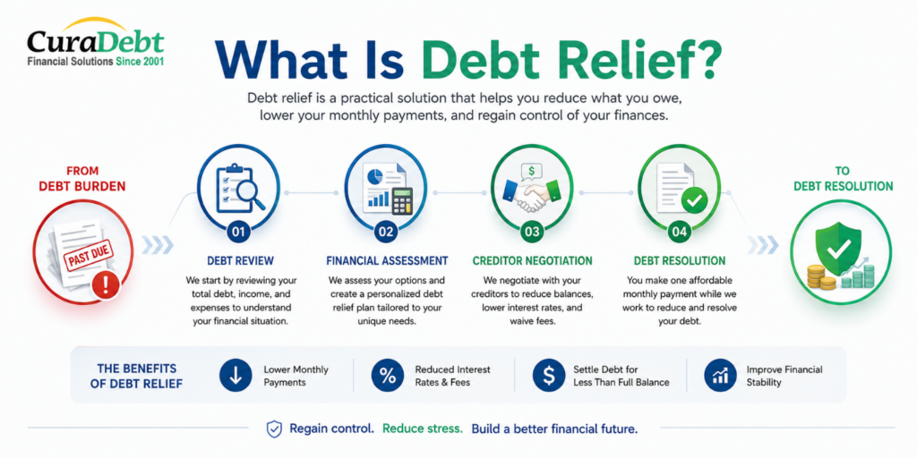 what is Debt relief