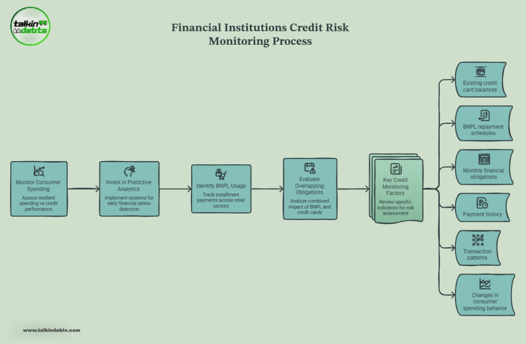 Financial Institutions Credit Risk Monitoring Process